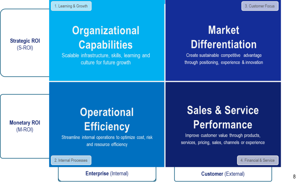 The Strategic ROI Matrix. Build on Porters Generic Strategies and the Balanced Scorecard.